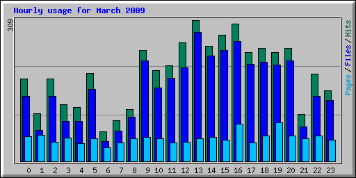 Hourly usage for March 2009