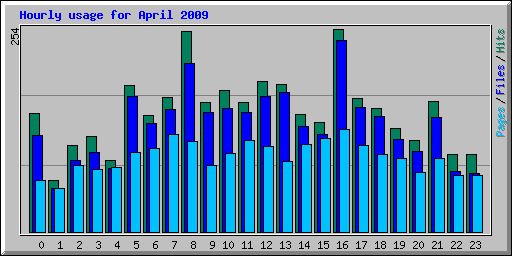 Hourly usage for April 2009