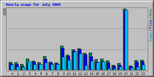 Hourly usage for July 2009