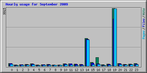 Hourly usage for September 2009