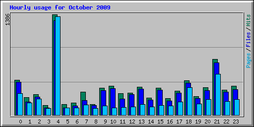 Hourly usage for October 2009