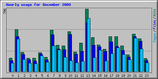 Hourly usage for December 2009