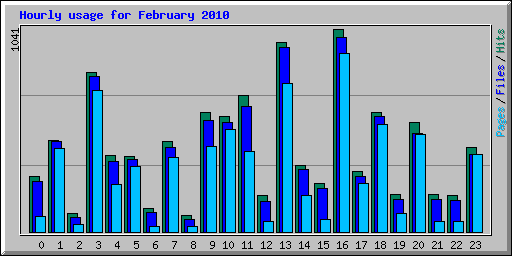 Hourly usage for February 2010