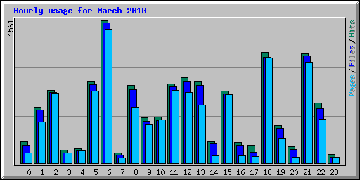 Hourly usage for March 2010