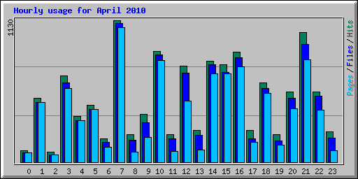 Hourly usage for April 2010