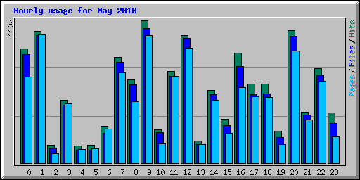 Hourly usage for May 2010