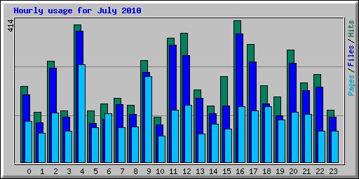 Hourly usage for July 2010