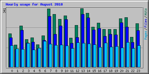 Hourly usage for August 2010