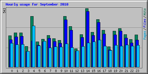 Hourly usage for September 2010