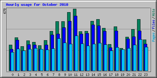 Hourly usage for October 2010