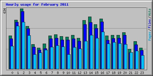 Hourly usage for February 2011