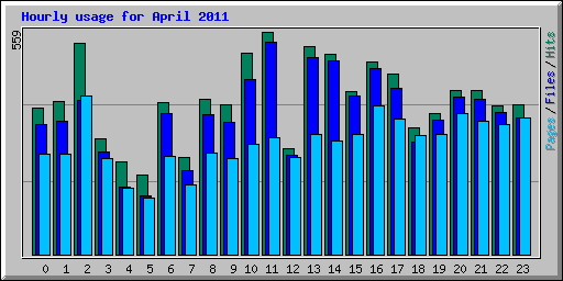 Hourly usage for April 2011