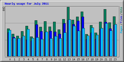 Hourly usage for July 2011