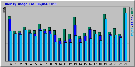 Hourly usage for August 2011