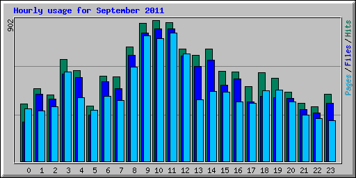 Hourly usage for September 2011