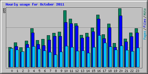 Hourly usage for October 2011