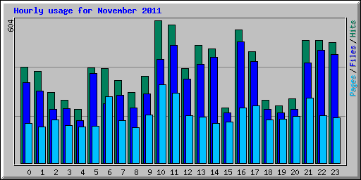 Hourly usage for November 2011