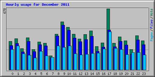 Hourly usage for December 2011