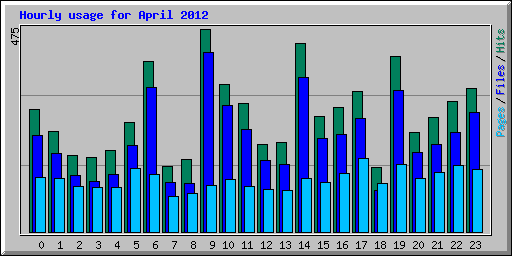 Hourly usage for April 2012