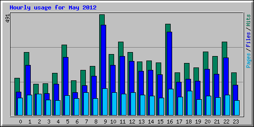 Hourly usage for May 2012