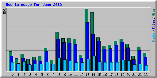 Hourly usage for June 2012