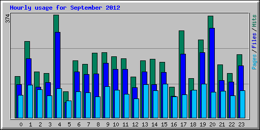 Hourly usage for September 2012