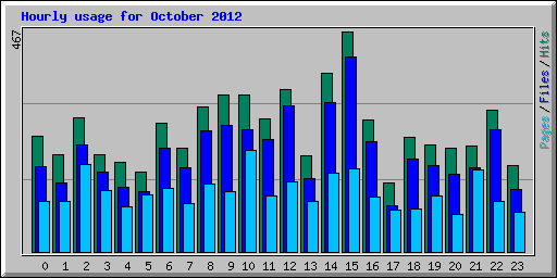 Hourly usage for October 2012