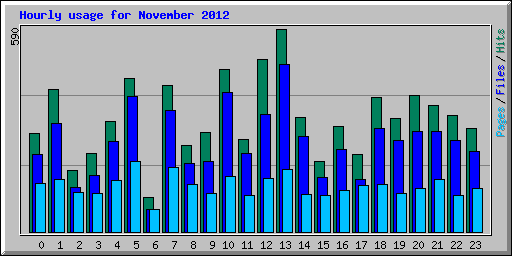 Hourly usage for November 2012