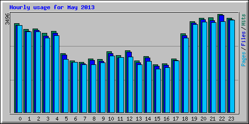 Hourly usage for May 2013