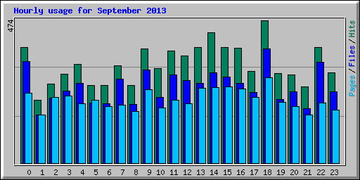 Hourly usage for September 2013