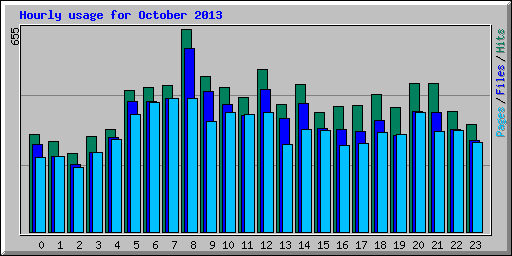 Hourly usage for October 2013