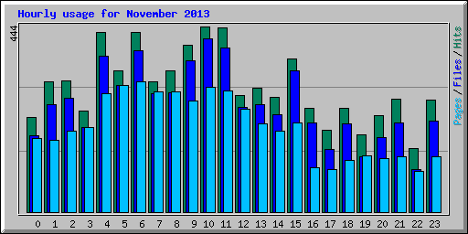 Hourly usage for November 2013