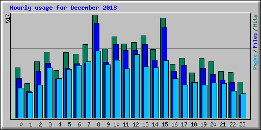 Hourly usage for December 2013