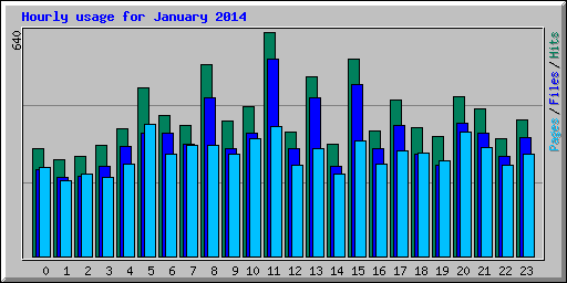 Hourly usage for January 2014