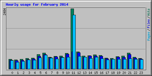 Hourly usage for February 2014