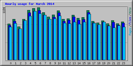 Hourly usage for March 2014