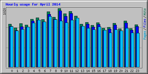 Hourly usage for April 2014