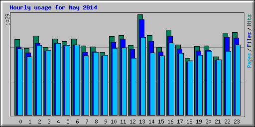 Hourly usage for May 2014