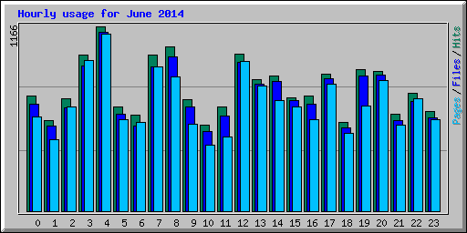 Hourly usage for June 2014