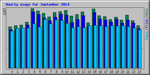 Hourly usage for September 2014