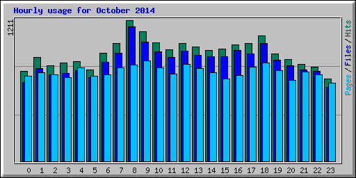 Hourly usage for October 2014