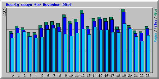 Hourly usage for November 2014