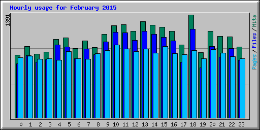 Hourly usage for February 2015