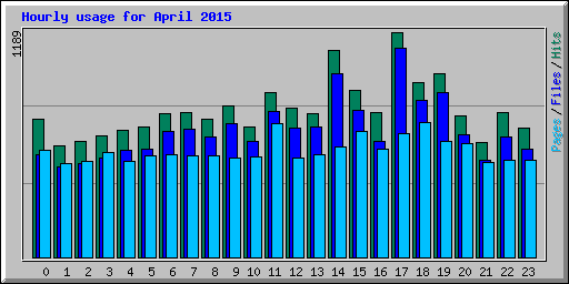 Hourly usage for April 2015