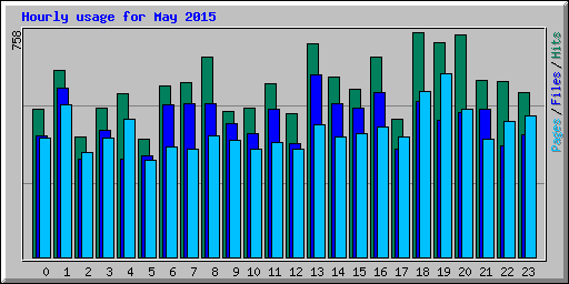 Hourly usage for May 2015