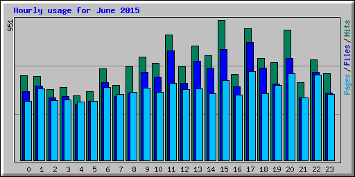 Hourly usage for June 2015