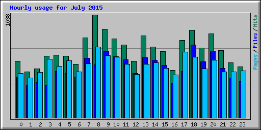 Hourly usage for July 2015