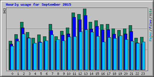 Hourly usage for September 2015