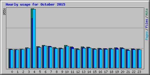 Hourly usage for October 2015