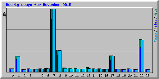 Hourly usage for November 2015